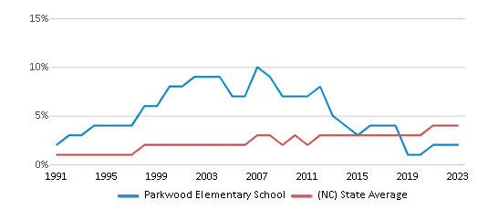 This chart displays the percentage of Asian students in Parkwood Elementary School and the percentage of Asian public school students in North Carolina by year, with the latest 2022-23 school year data. This chart displays the percentage of Asian students in Parkwood Elementary School and the percentage of Asian public school students in North Carolina by year, with the latest 2022-23 school year data.