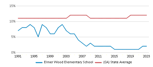 This chart displays the percentage of Asian students in Elmer Wood Elementary School and the percentage of Asian public school students in California by year, with the latest 2022-23 school year data. This chart displays the percentage of Asian students in Elmer Wood Elementary School and the percentage of Asian public school students in California by year, with the latest 2022-23 school year data.