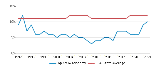 This chart displays the percentage of Asian students in Bp Stem Academy and the percentage of Asian public school students in California by year, with the latest 2022-23 school year data. This chart displays the percentage of Asian students in Bp Stem Academy and the percentage of Asian public school students in California by year, with the latest 2022-23 school year data.