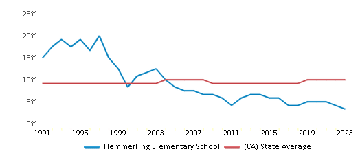 This chart displays the percentage of Asian students in Hemmerling Elementary School and the percentage of Asian public school students in California by year, with the latest 2022-23 school year data. This chart displays the percentage of Asian students in Hemmerling Elementary School and the percentage of Asian public school students in California by year, with the latest 2022-23 school year data.