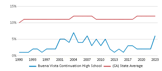 This chart displays the percentage of Asian students in Buena Vista Continuation High School and the percentage of Asian public school students in California by year, with the latest 2022-23 school year data. This chart displays the percentage of Asian students in Buena Vista Continuation High School and the percentage of Asian public school students in California by year, with the latest 2022-23 school year data.