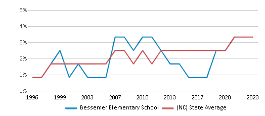 This chart displays the percentage of Asian students in Bessemer Elementary School and the percentage of Asian public school students in North Carolina by year, with the latest 2022-23 school year data. This chart displays the percentage of Asian students in Bessemer Elementary School and the percentage of Asian public school students in North Carolina by year, with the latest 2022-23 school year data.