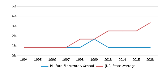 This chart displays the percentage of Asian students in Bluford Elementary School and the percentage of Asian public school students in North Carolina by year, with the latest 2022-23 school year data. This chart displays the percentage of Asian students in Bluford Elementary School and the percentage of Asian public school students in North Carolina by year, with the latest 2022-23 school year data.