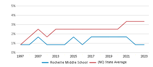 This chart displays the percentage of Asian students in Rochelle Middle School and the percentage of Asian public school students in North Carolina by year, with the latest 2022-23 school year data. This chart displays the percentage of Asian students in Rochelle Middle School and the percentage of Asian public school students in North Carolina by year, with the latest 2022-23 school year data.
