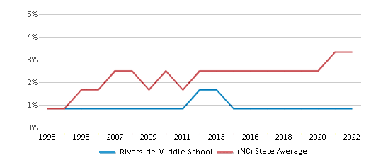 This chart displays the percentage of Asian students in Riverside Middle School and the percentage of Asian public school students in North Carolina by year, with the latest 2021-22 school year data. This chart displays the percentage of Asian students in Riverside Middle School and the percentage of Asian public school students in North Carolina by year, with the latest 2021-22 school year data.