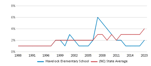 This chart displays the percentage of Asian students in Havelock Elementary School and the percentage of Asian public school students in North Carolina by year, with the latest 2022-23 school year data. This chart displays the percentage of Asian students in Havelock Elementary School and the percentage of Asian public school students in North Carolina by year, with the latest 2022-23 school year data.