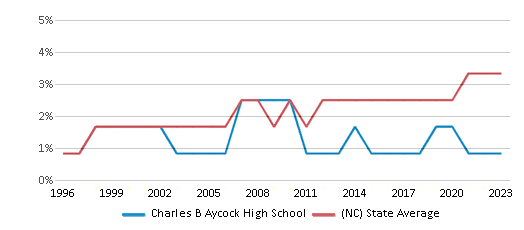 This chart displays the percentage of Asian students in Charles B Aycock High School and the percentage of Asian public school students in North Carolina by year, with the latest 2022-23 school year data. This chart displays the percentage of Asian students in Charles B Aycock High School and the percentage of Asian public school students in North Carolina by year, with the latest 2022-23 school year data.