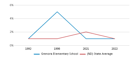 This chart displays the percentage of Asian students in Grenora Elementary School and the percentage of Asian public school students in North Dakota by year, with the latest 2021-22 school year data. This chart displays the percentage of Asian students in Grenora Elementary School and the percentage of Asian public school students in North Dakota by year, with the latest 2021-22 school year data.
