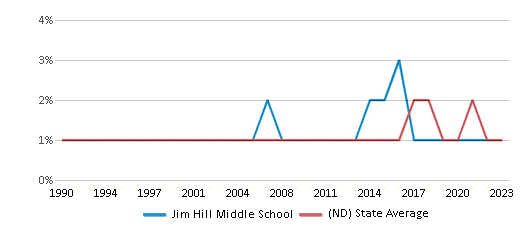 This chart displays the percentage of Asian students in Jim Hill Middle School and the percentage of Asian public school students in North Dakota by year, with the latest 2022-23 school year data. This chart displays the percentage of Asian students in Jim Hill Middle School and the percentage of Asian public school students in North Dakota by year, with the latest 2022-23 school year data.