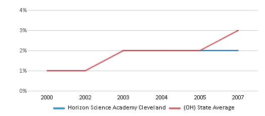 This chart displays the percentage of Asian students in Horizon Science Academy Cleveland and the percentage of Asian public school students in Ohio by year, with the latest 2006-07 school year data. This chart displays the percentage of Asian students in Horizon Science Academy Cleveland and the percentage of Asian public school students in Ohio by year, with the latest 2006-07 school year data.