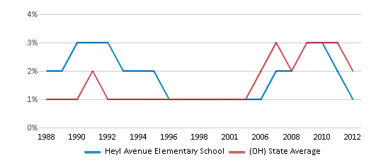 This chart displays the percentage of Asian students in Heyl Avenue Elementary School and the percentage of Asian public school students in Ohio by year, with the latest 2011-12 school year data. This chart displays the percentage of Asian students in Heyl Avenue Elementary School and the percentage of Asian public school students in Ohio by year, with the latest 2011-12 school year data.