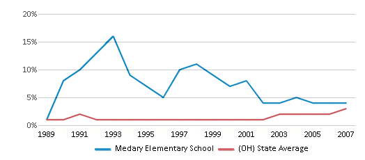 This chart displays the percentage of Asian students in Medary Elementary School and the percentage of Asian public school students in Ohio by year, with the latest 2006-07 school year data. This chart displays the percentage of Asian students in Medary Elementary School and the percentage of Asian public school students in Ohio by year, with the latest 2006-07 school year data.