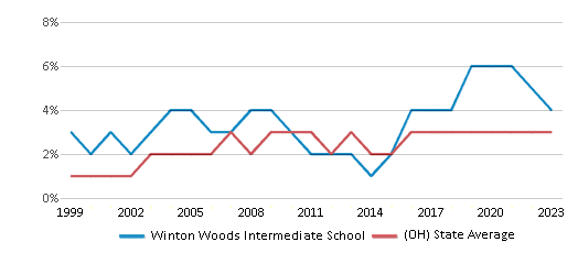 This chart displays the percentage of Asian students in Winton Woods Intermediate School and the percentage of Asian public school students in Ohio by year, with the latest 2022-23 school year data. This chart displays the percentage of Asian students in Winton Woods Intermediate School and the percentage of Asian public school students in Ohio by year, with the latest 2022-23 school year data.