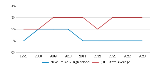 This chart displays the percentage of Asian students in New Bremen High School and the percentage of Asian public school students in Ohio by year, with the latest 2022-23 school year data. This chart displays the percentage of Asian students in New Bremen High School and the percentage of Asian public school students in Ohio by year, with the latest 2022-23 school year data.