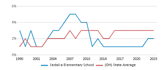 This chart displays the percentage of Asian students in Sedalia Elementary School and the percentage of Asian public school students in Ohio by year, with the latest 2022-23 school year data. This chart displays the percentage of Asian students in Sedalia Elementary School and the percentage of Asian public school students in Ohio by year, with the latest 2022-23 school year data.