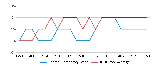 This chart displays the percentage of Asian students in Sharon Elementary School and the percentage of Asian public school students in Ohio by year, with the latest 2022-23 school year data. This chart displays the percentage of Asian students in Sharon Elementary School and the percentage of Asian public school students in Ohio by year, with the latest 2022-23 school year data.