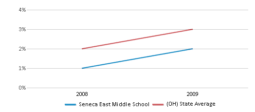 This chart displays the percentage of Asian students in Seneca East Middle School and the percentage of Asian public school students in Ohio by year, with the latest 2008-09 school year data. This chart displays the percentage of Asian students in Seneca East Middle School and the percentage of Asian public school students in Ohio by year, with the latest 2008-09 school year data.