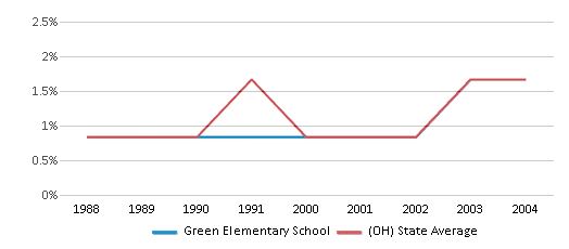 This chart displays the percentage of Asian students in Green Elementary School and the percentage of Asian public school students in Ohio by year, with the latest 2003-04 school year data. This chart displays the percentage of Asian students in Green Elementary School and the percentage of Asian public school students in Ohio by year, with the latest 2003-04 school year data.