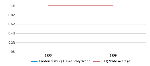 This chart displays the percentage of Asian students in Fredericksburg Elementary School and the percentage of Asian public school students in Ohio by year, with the latest 1998-99 school year data. This chart displays the percentage of Asian students in Fredericksburg Elementary School and the percentage of Asian public school students in Ohio by year, with the latest 1998-99 school year data.