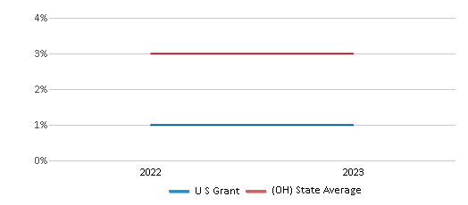 This chart displays the percentage of Asian students in U S Grant and the percentage of Asian public school students in Ohio by year, with the latest 2022-23 school year data. This chart displays the percentage of Asian students in U S Grant and the percentage of Asian public school students in Ohio by year, with the latest 2022-23 school year data.