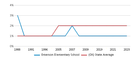 This chart displays the percentage of Asian students in Emerson Elementary School and the percentage of Asian public school students in Oklahoma by year, with the latest 2022-23 school year data. This chart displays the percentage of Asian students in Emerson Elementary School and the percentage of Asian public school students in Oklahoma by year, with the latest 2022-23 school year data.