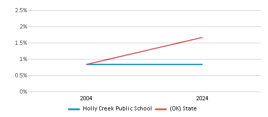 This chart presents a comparison of the percentage of students who identify as Asian at Holly Creek Public School, versus the percentage of public school students who identify as Asian in the Holly Creek School District and in Oklahoma, utilizing data collected over several years with the most recent figures pertaining to the 2023-24 school year.