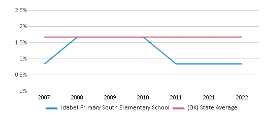 This chart displays the percentage of Asian students in Idabel Primary South Elementary School and the percentage of Asian public school students in Oklahoma by year, with the latest 2021-22 school year data. This chart displays the percentage of Asian students in Idabel Primary South Elementary School and the percentage of Asian public school students in Oklahoma by year, with the latest 2021-22 school year data.