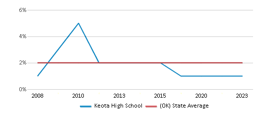 This chart displays the percentage of Asian students in Keota High School and the percentage of Asian public school students in Oklahoma by year, with the latest 2022-23 school year data. This chart displays the percentage of Asian students in Keota High School and the percentage of Asian public school students in Oklahoma by year, with the latest 2022-23 school year data.