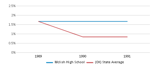 This chart displays the percentage of Asian students in Mclish High School and the percentage of Asian public school students in Oklahoma by year, with the latest 1990-91 school year data. This chart displays the percentage of Asian students in Mclish High School and the percentage of Asian public school students in Oklahoma by year, with the latest 1990-91 school year data.