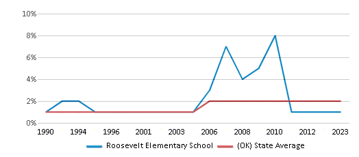 This chart displays the percentage of Asian students in Roosevelt Elementary School and the percentage of Asian public school students in Oklahoma by year, with the latest 2022-23 school year data. This chart displays the percentage of Asian students in Roosevelt Elementary School and the percentage of Asian public school students in Oklahoma by year, with the latest 2022-23 school year data.