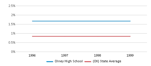 This chart displays the percentage of Asian students in Olney High School and the percentage of Asian public school students in Oklahoma by year, with the latest 1998-99 school year data. This chart displays the percentage of Asian students in Olney High School and the percentage of Asian public school students in Oklahoma by year, with the latest 1998-99 school year data.