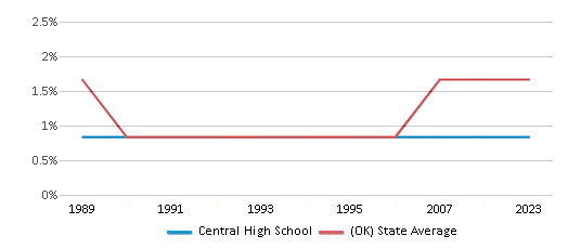 This chart displays the percentage of Asian students in Central High School and the percentage of Asian public school students in Oklahoma by year, with the latest 2022-23 school year data. This chart displays the percentage of Asian students in Central High School and the percentage of Asian public school students in Oklahoma by year, with the latest 2022-23 school year data.