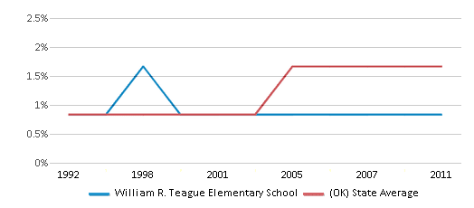 This chart displays the percentage of Asian students in William R. Teague Elementary School and the percentage of Asian public school students in Oklahoma by year, with the latest 2010-11 school year data. This chart displays the percentage of Asian students in William R. Teague Elementary School and the percentage of Asian public school students in Oklahoma by year, with the latest 2010-11 school year data.