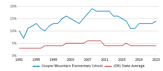 This chart displays the percentage of Asian students in Cooper Mountain Elementary School and the percentage of Asian public school students in Oregon by year, with the latest 2022-23 school year data. This chart displays the percentage of Asian students in Cooper Mountain Elementary School and the percentage of Asian public school students in Oregon by year, with the latest 2022-23 school year data.