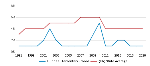 This chart displays the percentage of Asian students in Dundee Elementary School and the percentage of Asian public school students in Oregon by year, with the latest 2019-20 school year data. This chart displays the percentage of Asian students in Dundee Elementary School and the percentage of Asian public school students in Oregon by year, with the latest 2019-20 school year data.