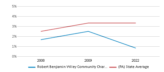 This chart displays the percentage of Asian students in Robert Benjamin Wiley Community Charter School and the percentage of Asian public school students in Pennsylvania by year, with the latest 2021-22 school year data. This chart displays the percentage of Asian students in Robert Benjamin Wiley Community Charter School and the percentage of Asian public school students in Pennsylvania by year, with the latest 2021-22 school year data.