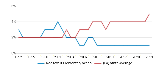 This chart displays the percentage of Asian students in Roosevelt Elementary School and the percentage of Asian public school students in Pennsylvania by year, with the latest 2022-23 school year data. This chart displays the percentage of Asian students in Roosevelt Elementary School and the percentage of Asian public school students in Pennsylvania by year, with the latest 2022-23 school year data.