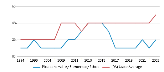 This chart displays the percentage of Asian students in Pleasant Valley Elementary School and the percentage of Asian public school students in Pennsylvania by year, with the latest 2022-23 school year data. This chart displays the percentage of Asian students in Pleasant Valley Elementary School and the percentage of Asian public school students in Pennsylvania by year, with the latest 2022-23 school year data.