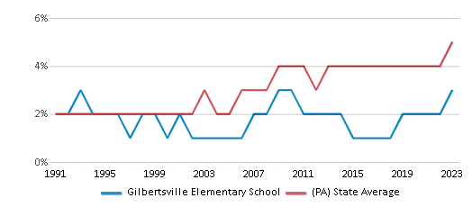 This chart displays the percentage of Asian students in Gilbertsville Elementary School and the percentage of Asian public school students in Pennsylvania by year, with the latest 2022-23 school year data. This chart displays the percentage of Asian students in Gilbertsville Elementary School and the percentage of Asian public school students in Pennsylvania by year, with the latest 2022-23 school year data.