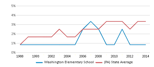This chart displays the percentage of Asian students in Washington Elementary School and the percentage of Asian public school students in Pennsylvania by year, with the latest 2013-14 school year data. This chart displays the percentage of Asian students in Washington Elementary School and the percentage of Asian public school students in Pennsylvania by year, with the latest 2013-14 school year data.