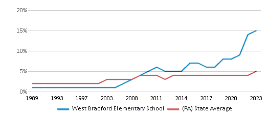 This chart displays the percentage of Asian students in West Bradford Elementary School and the percentage of Asian public school students in Pennsylvania by year, with the latest 2022-23 school year data. This chart displays the percentage of Asian students in West Bradford Elementary School and the percentage of Asian public school students in Pennsylvania by year, with the latest 2022-23 school year data.