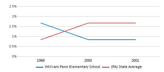 This chart displays the percentage of Asian students in William Penn Elementary School and the percentage of Asian public school students in Pennsylvania by year, with the latest 2000-01 school year data. This chart displays the percentage of Asian students in William Penn Elementary School and the percentage of Asian public school students in Pennsylvania by year, with the latest 2000-01 school year data.