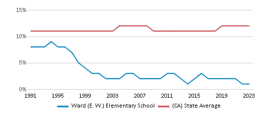 This chart displays the percentage of Asian students in Ward (E. W.) Elementary School and the percentage of Asian public school students in California by year, with the latest 2022-23 school year data. This chart displays the percentage of Asian students in Ward (E. W.) Elementary School and the percentage of Asian public school students in California by year, with the latest 2022-23 school year data.