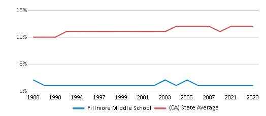 This chart displays the percentage of Asian students in Fillmore Middle School and the percentage of Asian public school students in California by year, with the latest 2022-23 school year data. This chart displays the percentage of Asian students in Fillmore Middle School and the percentage of Asian public school students in California by year, with the latest 2022-23 school year data.