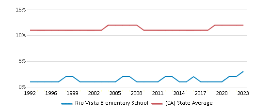 This chart displays the percentage of Asian students in Rio Vista Elementary School and the percentage of Asian public school students in California by year, with the latest 2022-23 school year data. This chart displays the percentage of Asian students in Rio Vista Elementary School and the percentage of Asian public school students in California by year, with the latest 2022-23 school year data.