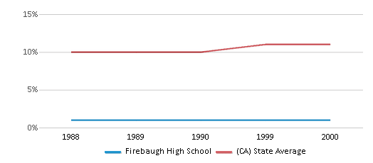 This chart displays the percentage of Asian students in Firebaugh High School and the percentage of Asian public school students in California by year, with the latest 1999-00 school year data. This chart displays the percentage of Asian students in Firebaugh High School and the percentage of Asian public school students in California by year, with the latest 1999-00 school year data.
