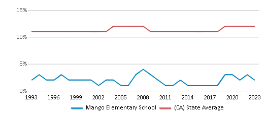 This chart displays the percentage of Asian students in Mango Elementary School and the percentage of Asian public school students in California by year, with the latest 2022-23 school year data. This chart displays the percentage of Asian students in Mango Elementary School and the percentage of Asian public school students in California by year, with the latest 2022-23 school year data.