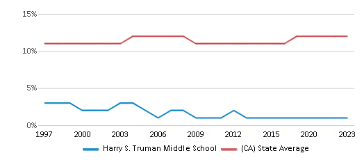 This chart displays the percentage of Asian students in Harry S. Truman Middle School and the percentage of Asian public school students in California by year, with the latest 2022-23 school year data. This chart displays the percentage of Asian students in Harry S. Truman Middle School and the percentage of Asian public school students in California by year, with the latest 2022-23 school year data.