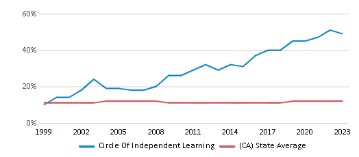 This chart displays the percentage of Asian students in Circle Of Independent Learning and the percentage of Asian public school students in California by year, with the latest 2022-23 school year data. This chart displays the percentage of Asian students in Circle Of Independent Learning and the percentage of Asian public school students in California by year, with the latest 2022-23 school year data.