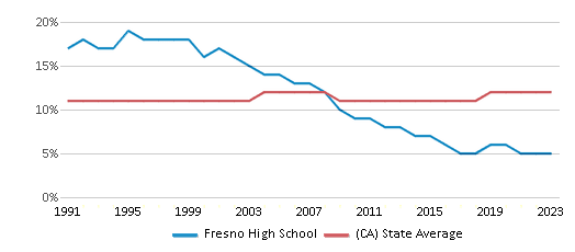 This chart displays the percentage of Asian students in Fresno High School and the percentage of Asian public school students in California by year, with the latest 2022-23 school year data. This chart displays the percentage of Asian students in Fresno High School and the percentage of Asian public school students in California by year, with the latest 2022-23 school year data.
